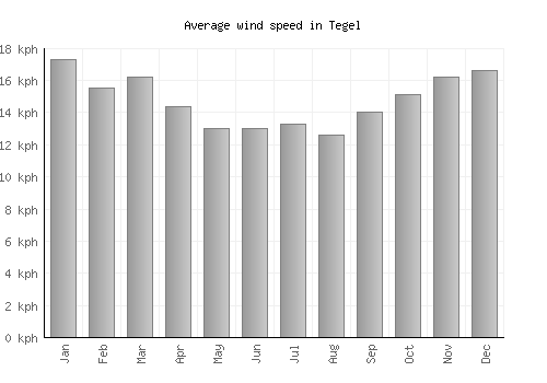 Tegel average winspeed by month (km/h)