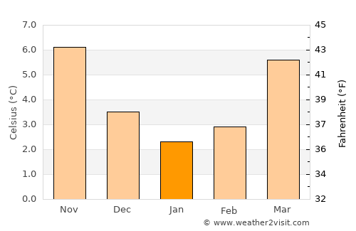 Tegelen average temperature in January