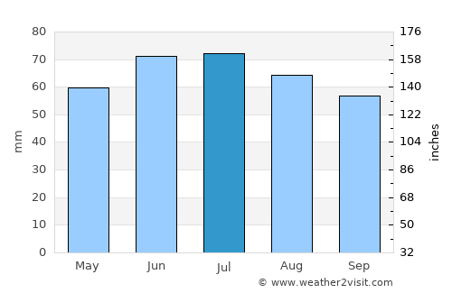 Tegelen average rain in July