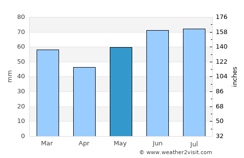 Tegelen average rain in May