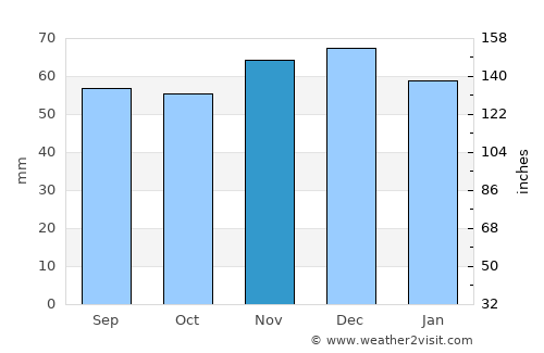 Tegelen average rain in November