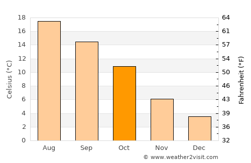 Tegelen average temperature in October