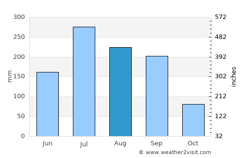 Teghra average rain in August