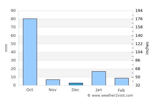 Teghra average rain in December