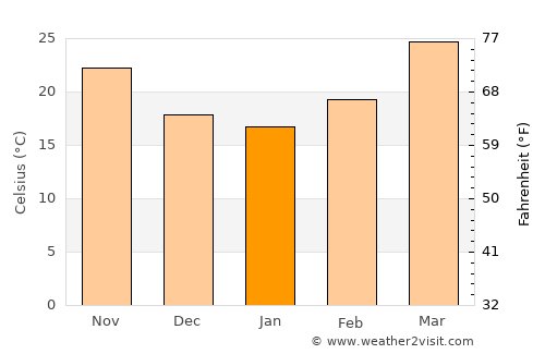 Teghra average temperature in January