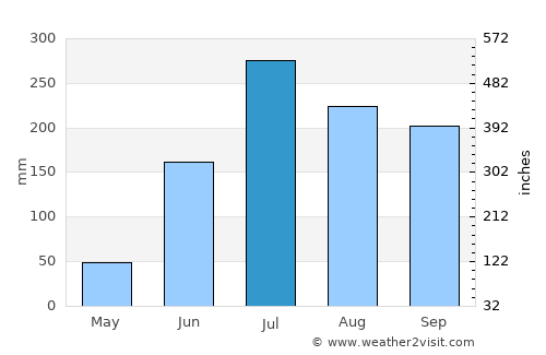 Teghra average rain in July
