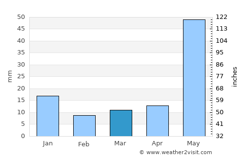 Teghra average rain in March