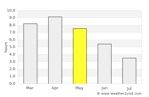 Teghra average rain in May