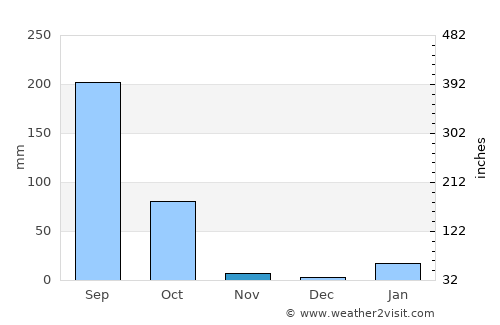 Teghra average rain in November