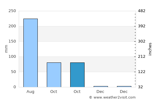 Teghra average rain in October