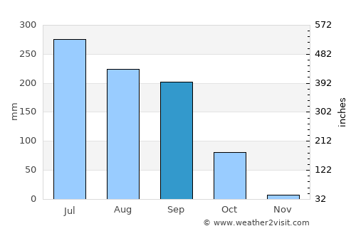 Teghra average rain in September