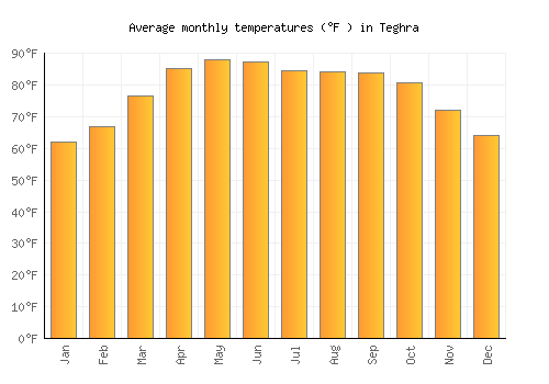 Teghra average temperature chart (Fahrenheit)