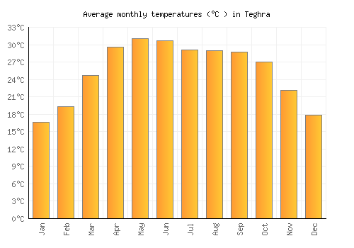 Teghra average temperature chart (Celsius)