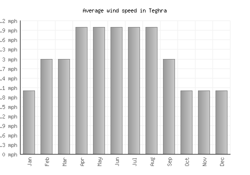 Teghra average winspeed by month (mph)