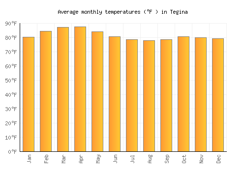 Tegina average temperature chart (Fahrenheit)