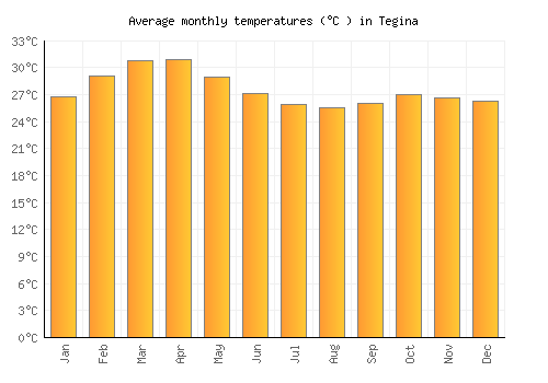 Tegina average temperature chart (Celsius)