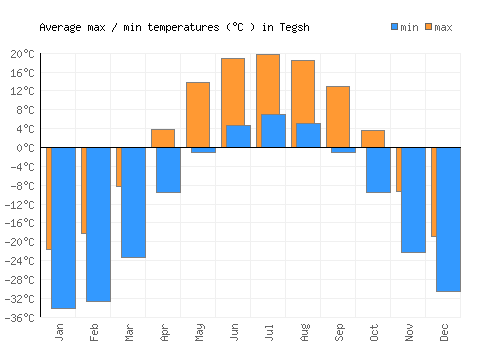 Tegsh average minimum / maximum temperatures (Celsius)