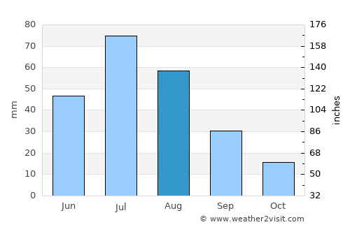 Tegsh average rain in August