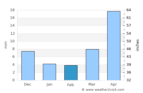 Tegsh average rain in February