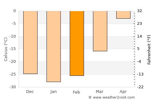 Tegsh average temperature in February