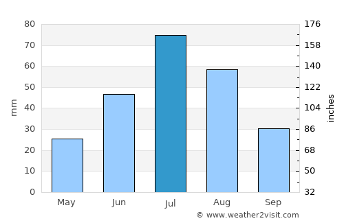 Tegsh average rain in July