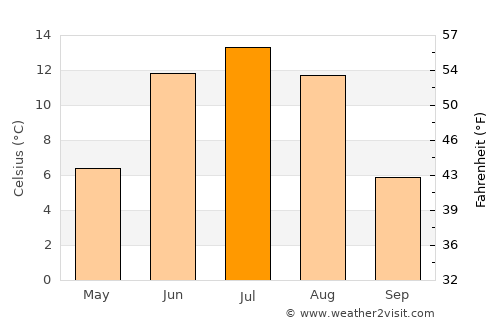 Tegsh average temperature in July