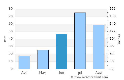 Tegsh average rain in June