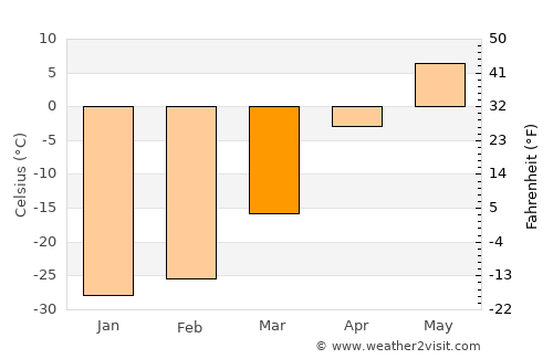 Tegsh average temperature in March