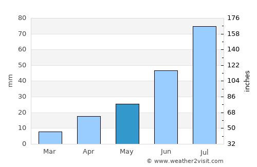 Tegsh average rain in May