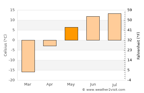 Tegsh average temperature in May