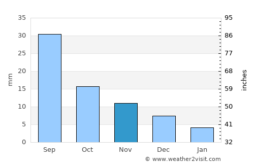Tegsh average rain in November
