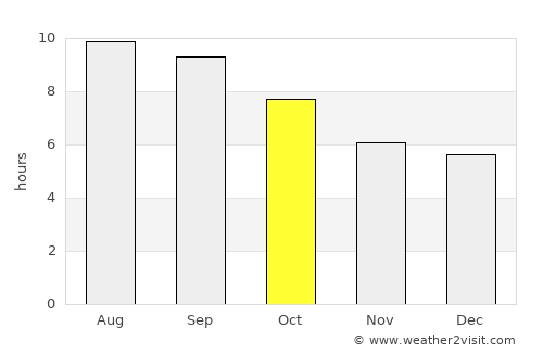 Tegsh average rain in October
