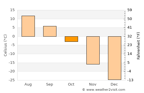 Tegsh average temperature in October