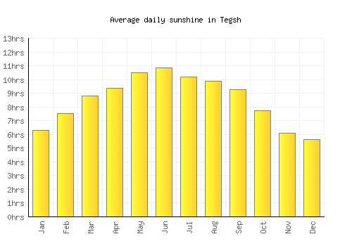 Tegsh average daily sunshine chart