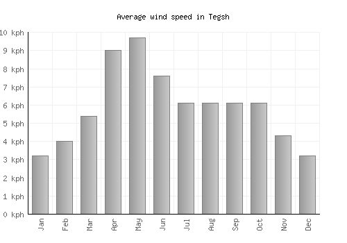 Tegsh average winspeed by month (km/h)