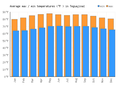 Teguajinal average minimum / maximum temperatures (Fahrenheit)