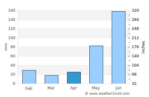 Teguajinal average rain in April
