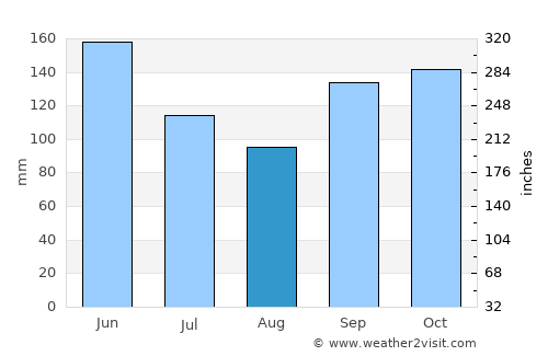 Teguajinal average rain in August