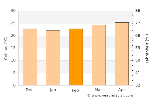 Teguajinal average temperature in February
