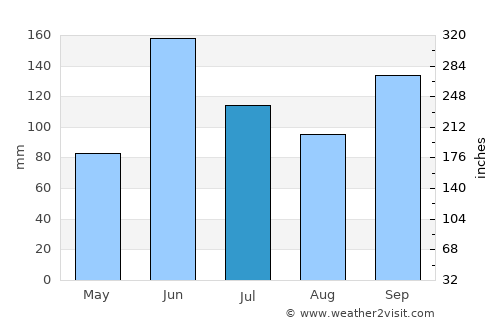 Teguajinal average rain in July