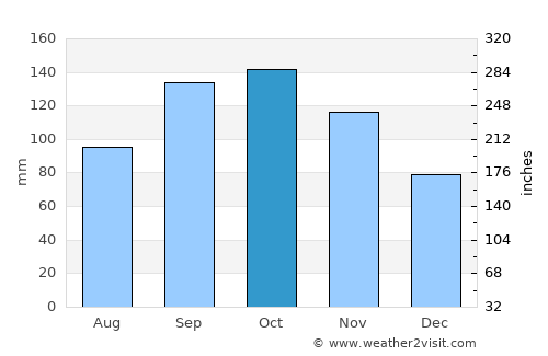 Teguajinal average rain in October