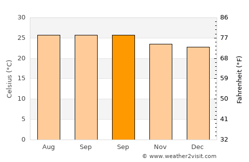 Teguajinal average temperature in September
