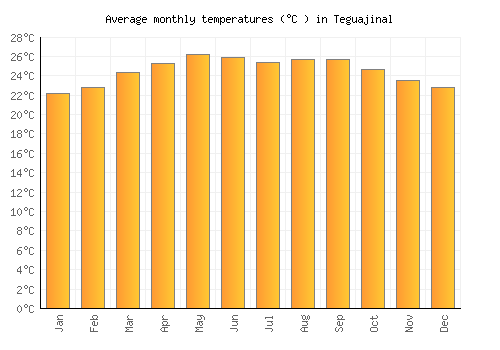 Teguajinal average temperature chart (Celsius)