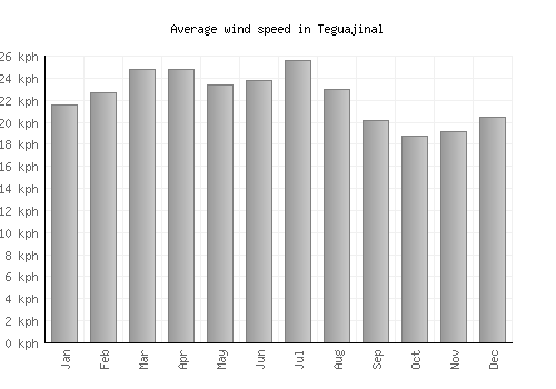 Teguajinal average winspeed by month (km/h)