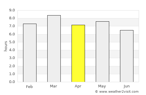 Tegucigalpa average rain in April