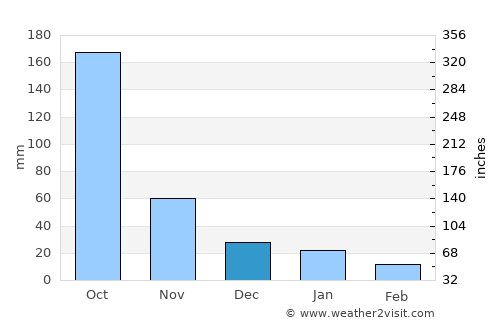 Tegucigalpa average rain in December