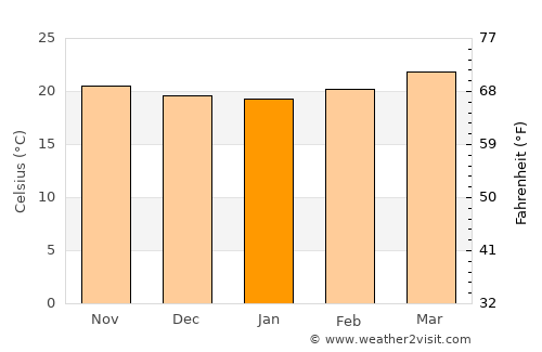 Tegucigalpa average temperature in January