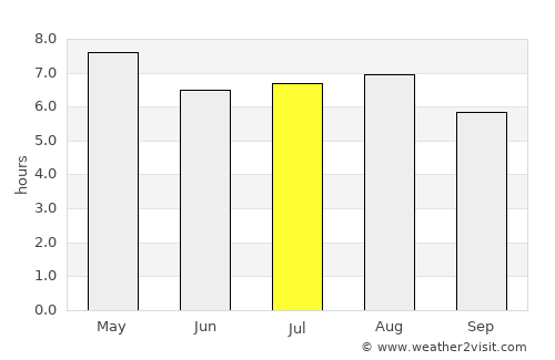 Tegucigalpa average rain in July