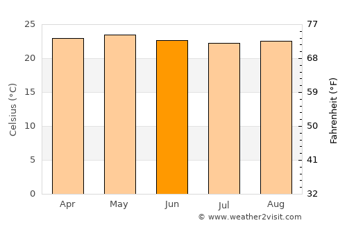 Tegucigalpa average temperature in June