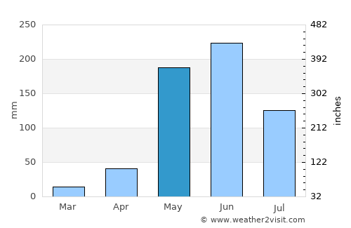 Tegucigalpa average rain in May